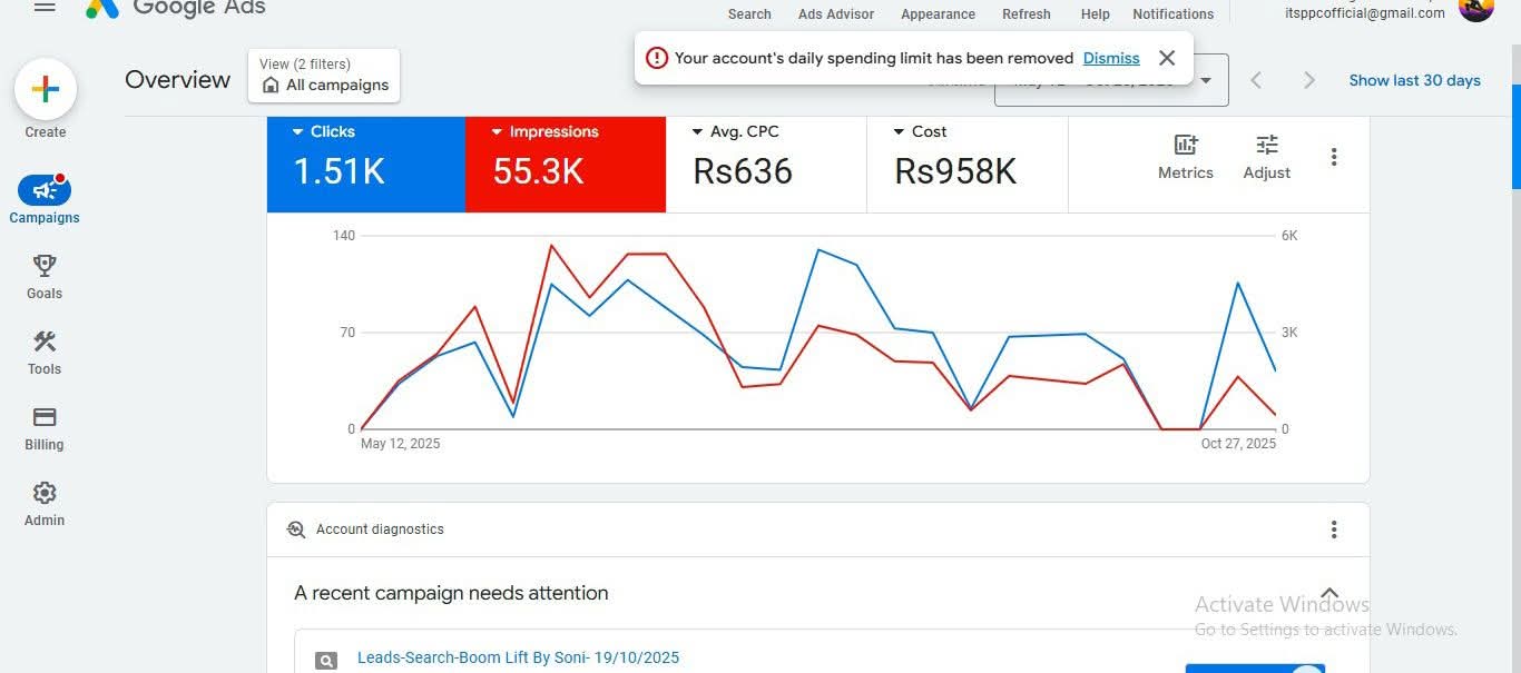International Google Ads account — 1.51K clicks, 55.3K impressions, Rs958K total spend