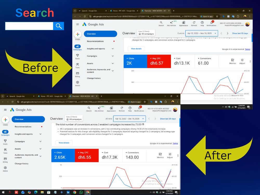 Google Ads before and after result — conversions doubled from 61 to 143 with same budget